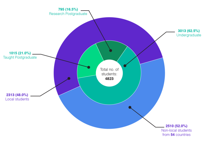 student distribution